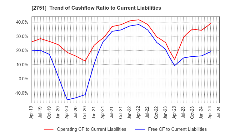 2751 TENPOS HOLDINGS Co.,Ltd.: Trend of Cashflow Ratio to Current Liabilities