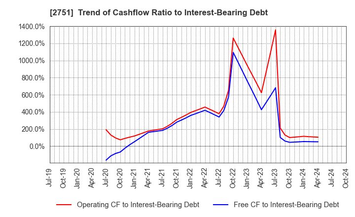 2751 TENPOS HOLDINGS Co.,Ltd.: Trend of Cashflow Ratio to Interest-Bearing Debt