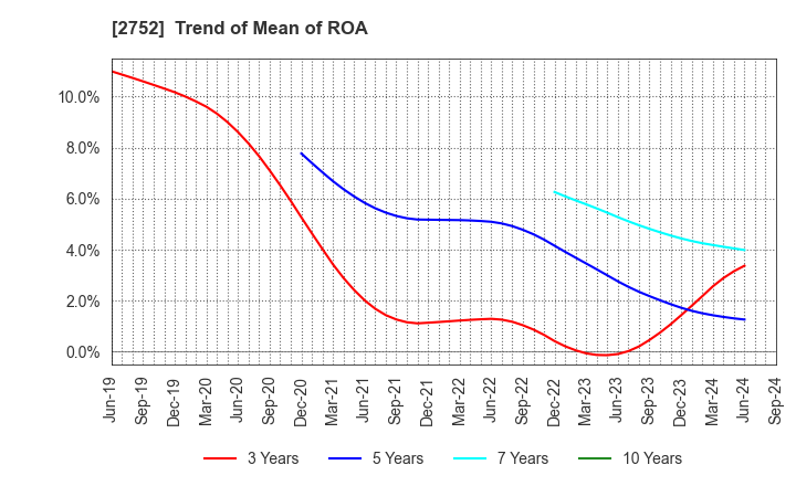 2752 FUJIO FOOD GROUP INC.: Trend of Mean of ROA