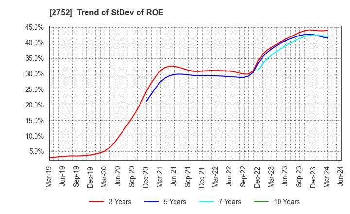 2752 FUJIO FOOD GROUP INC.: Trend of StDev of ROE