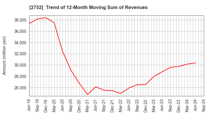 2752 FUJIO FOOD GROUP INC.: Trend of 12-Month Moving Sum of Revenues