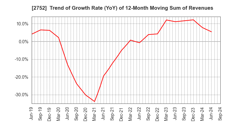 2752 FUJIO FOOD GROUP INC.: Trend of Growth Rate (YoY) of 12-Month Moving Sum of Revenues