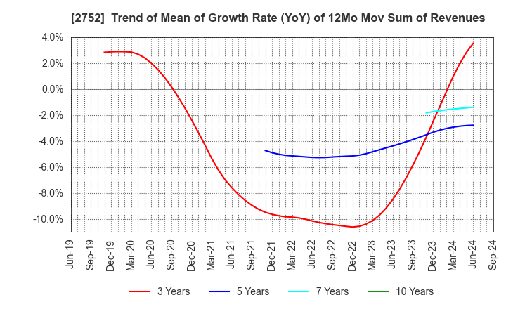 2752 FUJIO FOOD GROUP INC.: Trend of Mean of Growth Rate (YoY) of 12Mo Mov Sum of Revenues