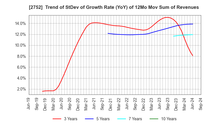 2752 FUJIO FOOD GROUP INC.: Trend of StDev of Growth Rate (YoY) of 12Mo Mov Sum of Revenues