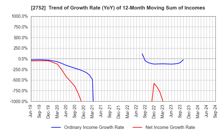 2752 FUJIO FOOD GROUP INC.: Trend of Growth Rate (YoY) of 12-Month Moving Sum of Incomes