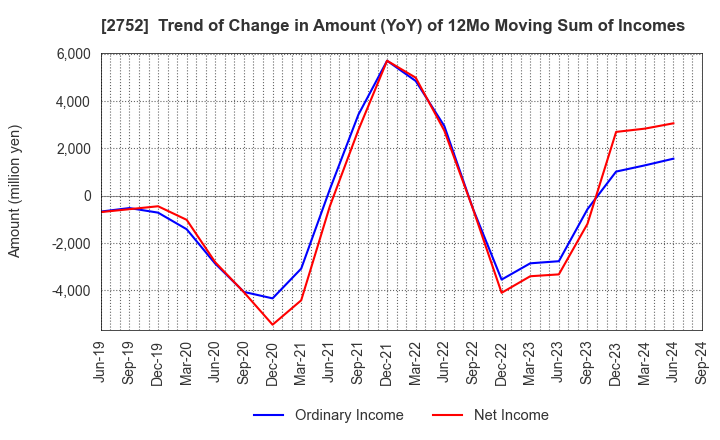 2752 FUJIO FOOD GROUP INC.: Trend of Change in Amount (YoY) of 12Mo Moving Sum of Incomes