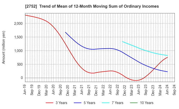 2752 FUJIO FOOD GROUP INC.: Trend of Mean of 12-Month Moving Sum of Ordinary Incomes