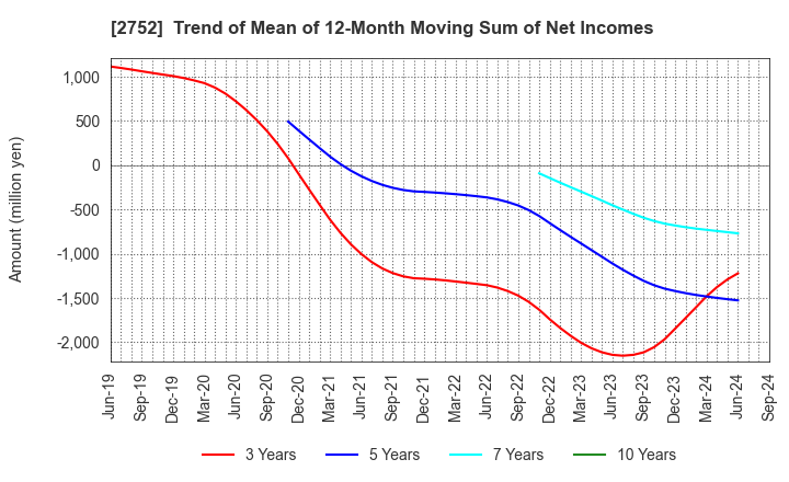 2752 FUJIO FOOD GROUP INC.: Trend of Mean of 12-Month Moving Sum of Net Incomes