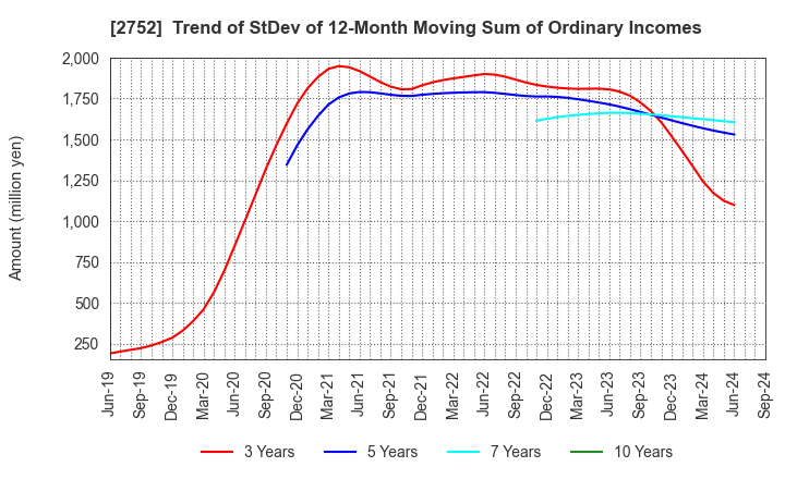 2752 FUJIO FOOD GROUP INC.: Trend of StDev of 12-Month Moving Sum of Ordinary Incomes