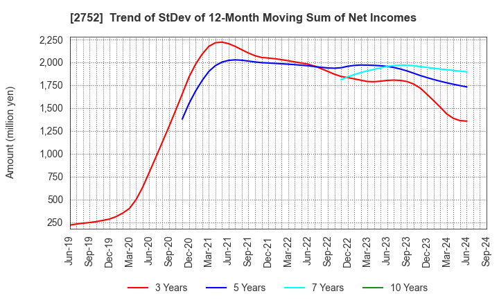 2752 FUJIO FOOD GROUP INC.: Trend of StDev of 12-Month Moving Sum of Net Incomes