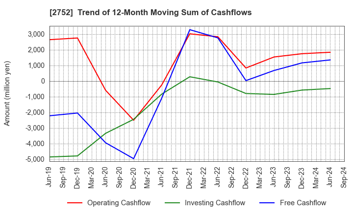 2752 FUJIO FOOD GROUP INC.: Trend of 12-Month Moving Sum of Cashflows