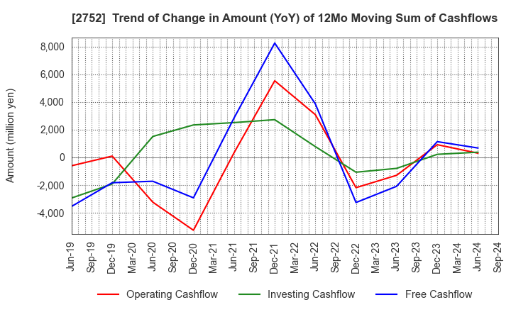 2752 FUJIO FOOD GROUP INC.: Trend of Change in Amount (YoY) of 12Mo Moving Sum of Cashflows