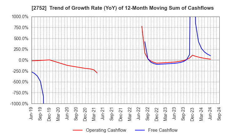 2752 FUJIO FOOD GROUP INC.: Trend of Growth Rate (YoY) of 12-Month Moving Sum of Cashflows