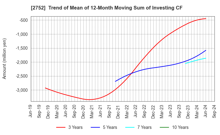 2752 FUJIO FOOD GROUP INC.: Trend of Mean of 12-Month Moving Sum of Investing CF