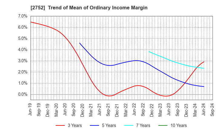 2752 FUJIO FOOD GROUP INC.: Trend of Mean of Ordinary Income Margin