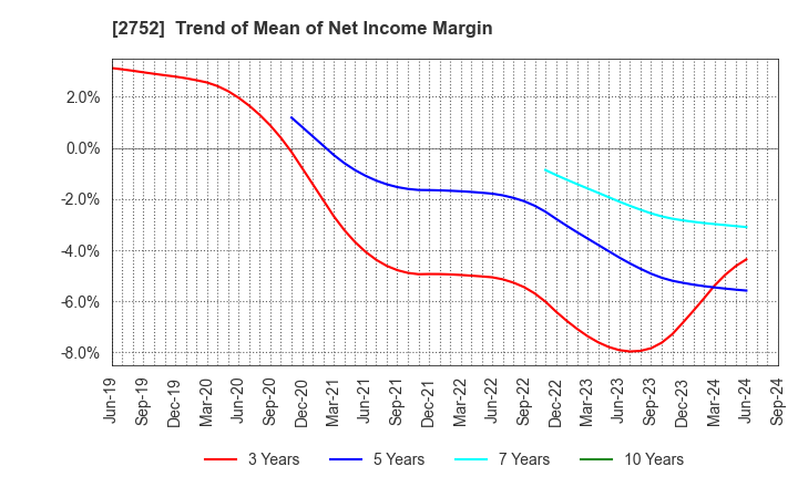 2752 FUJIO FOOD GROUP INC.: Trend of Mean of Net Income Margin