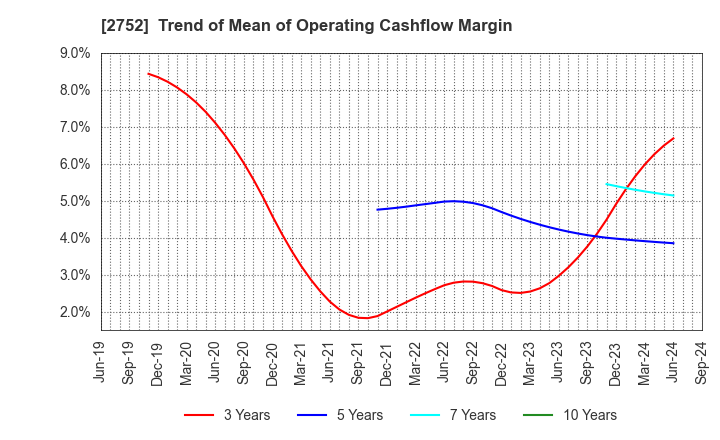 2752 FUJIO FOOD GROUP INC.: Trend of Mean of Operating Cashflow Margin