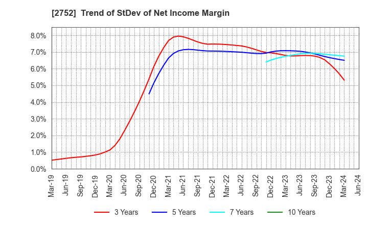 2752 FUJIO FOOD GROUP INC.: Trend of StDev of Net Income Margin