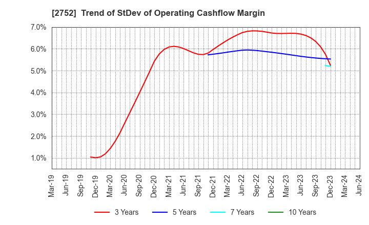 2752 FUJIO FOOD GROUP INC.: Trend of StDev of Operating Cashflow Margin