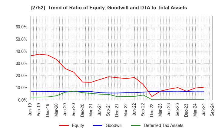 2752 FUJIO FOOD GROUP INC.: Trend of Ratio of Equity, Goodwill and DTA to Total Assets