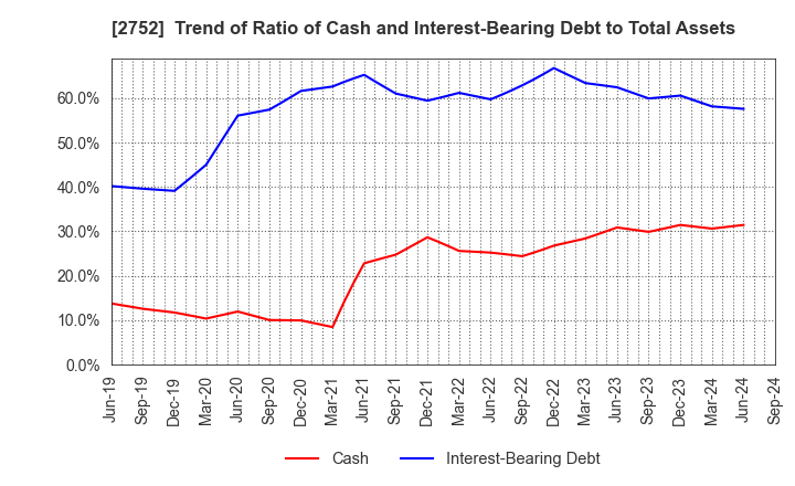 2752 FUJIO FOOD GROUP INC.: Trend of Ratio of Cash and Interest-Bearing Debt to Total Assets