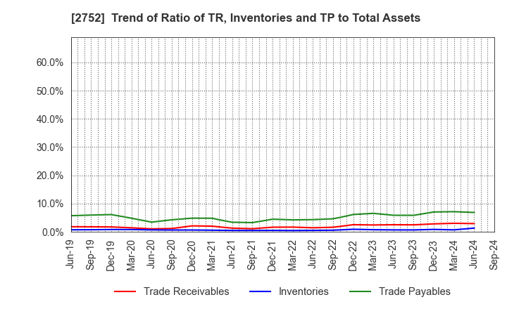 2752 FUJIO FOOD GROUP INC.: Trend of Ratio of TR, Inventories and TP to Total Assets