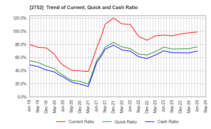 2752 FUJIO FOOD GROUP INC.: Trend of Current, Quick and Cash Ratio