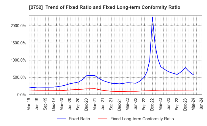 2752 FUJIO FOOD GROUP INC.: Trend of Fixed Ratio and Fixed Long-term Conformity Ratio