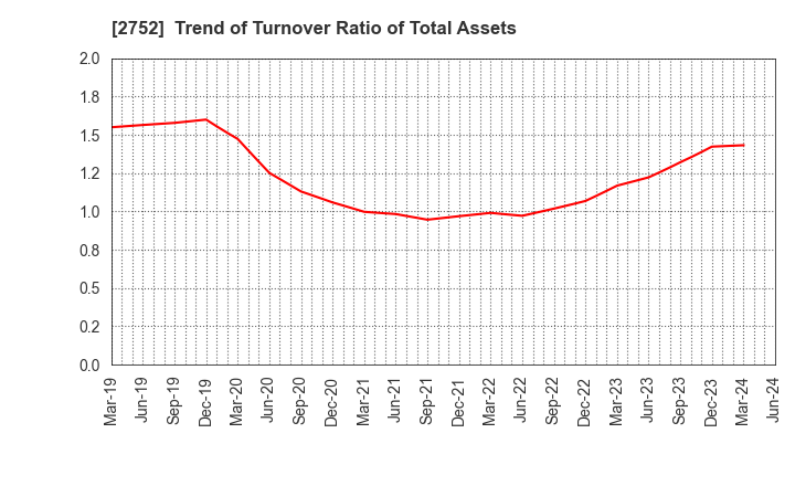 2752 FUJIO FOOD GROUP INC.: Trend of Turnover Ratio of Total Assets