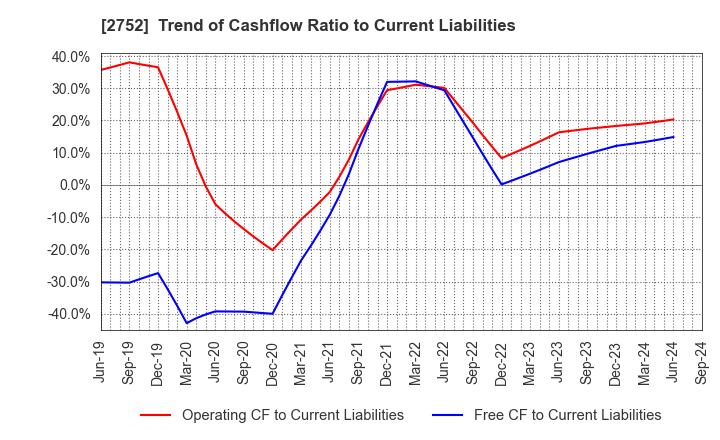 2752 FUJIO FOOD GROUP INC.: Trend of Cashflow Ratio to Current Liabilities