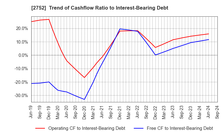 2752 FUJIO FOOD GROUP INC.: Trend of Cashflow Ratio to Interest-Bearing Debt