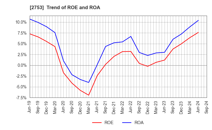 2753 AMIYAKI TEI CO.,LTD.: Trend of ROE and ROA