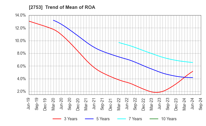 2753 AMIYAKI TEI CO.,LTD.: Trend of Mean of ROA