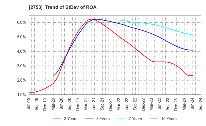 2753 AMIYAKI TEI CO.,LTD.: Trend of StDev of ROA