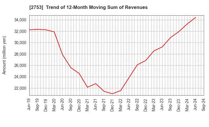 2753 AMIYAKI TEI CO.,LTD.: Trend of 12-Month Moving Sum of Revenues