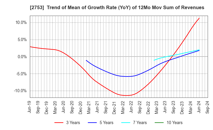 2753 AMIYAKI TEI CO.,LTD.: Trend of Mean of Growth Rate (YoY) of 12Mo Mov Sum of Revenues