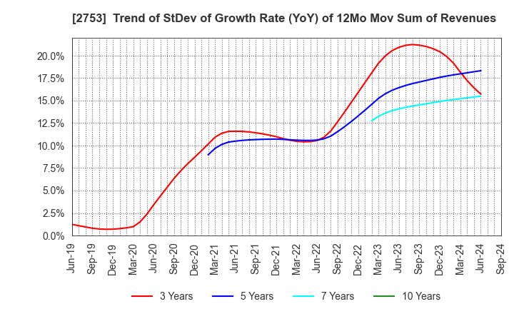 2753 AMIYAKI TEI CO.,LTD.: Trend of StDev of Growth Rate (YoY) of 12Mo Mov Sum of Revenues