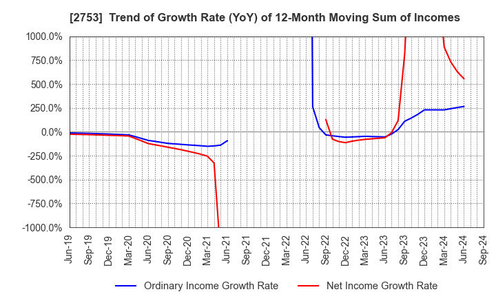 2753 AMIYAKI TEI CO.,LTD.: Trend of Growth Rate (YoY) of 12-Month Moving Sum of Incomes