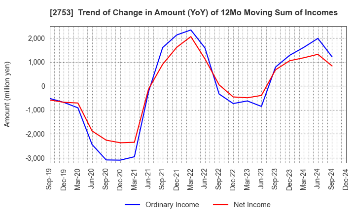 2753 AMIYAKI TEI CO.,LTD.: Trend of Change in Amount (YoY) of 12Mo Moving Sum of Incomes