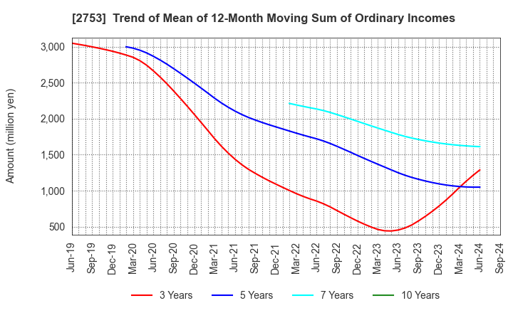 2753 AMIYAKI TEI CO.,LTD.: Trend of Mean of 12-Month Moving Sum of Ordinary Incomes