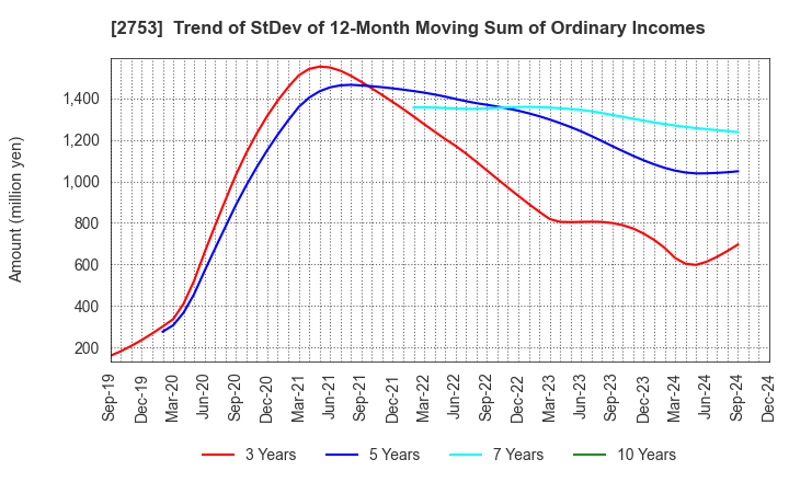 2753 AMIYAKI TEI CO.,LTD.: Trend of StDev of 12-Month Moving Sum of Ordinary Incomes