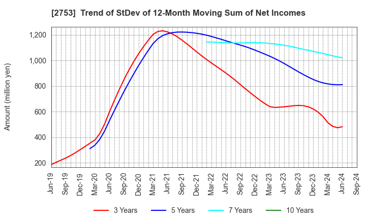 2753 AMIYAKI TEI CO.,LTD.: Trend of StDev of 12-Month Moving Sum of Net Incomes