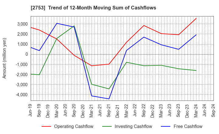 2753 AMIYAKI TEI CO.,LTD.: Trend of 12-Month Moving Sum of Cashflows