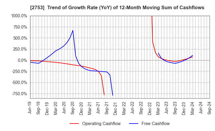 2753 AMIYAKI TEI CO.,LTD.: Trend of Growth Rate (YoY) of 12-Month Moving Sum of Cashflows