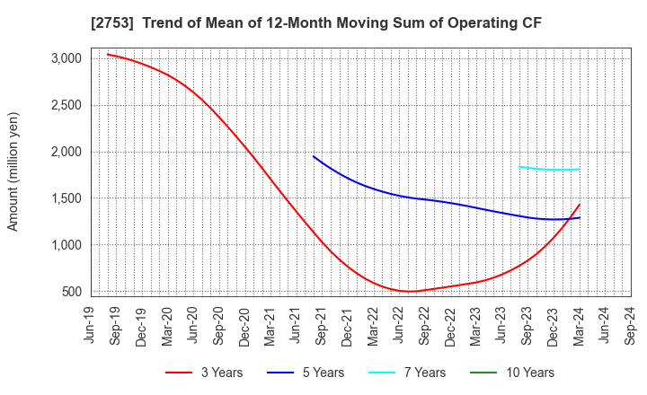 2753 AMIYAKI TEI CO.,LTD.: Trend of Mean of 12-Month Moving Sum of Operating CF