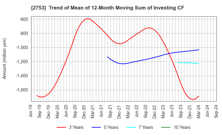 2753 AMIYAKI TEI CO.,LTD.: Trend of Mean of 12-Month Moving Sum of Investing CF