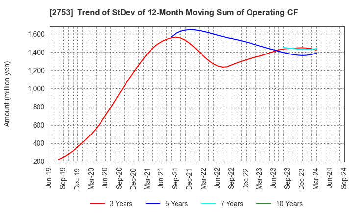 2753 AMIYAKI TEI CO.,LTD.: Trend of StDev of 12-Month Moving Sum of Operating CF