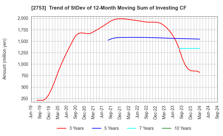 2753 AMIYAKI TEI CO.,LTD.: Trend of StDev of 12-Month Moving Sum of Investing CF