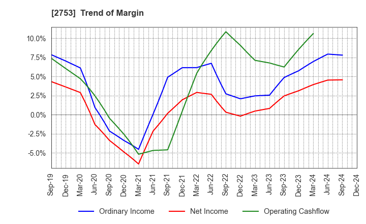 2753 AMIYAKI TEI CO.,LTD.: Trend of Margin