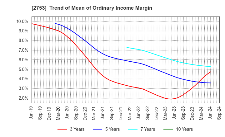 2753 AMIYAKI TEI CO.,LTD.: Trend of Mean of Ordinary Income Margin